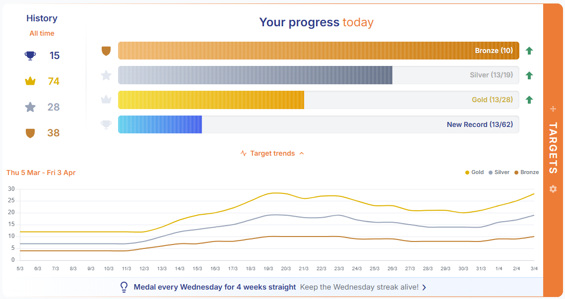 Target trends chart